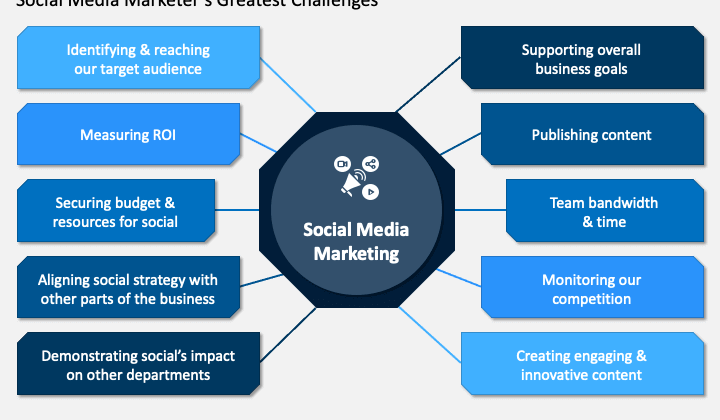 Social Media Marketing Strategy PPT